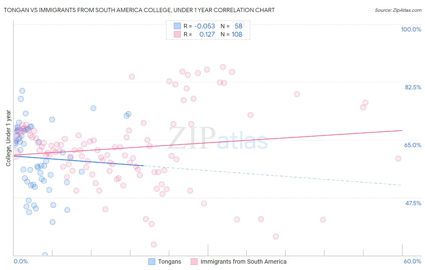 Tongan vs Immigrants from South America College, Under 1 year