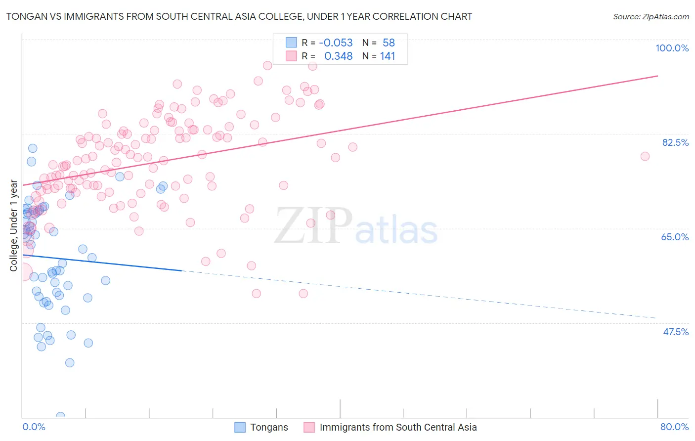 Tongan vs Immigrants from South Central Asia College, Under 1 year