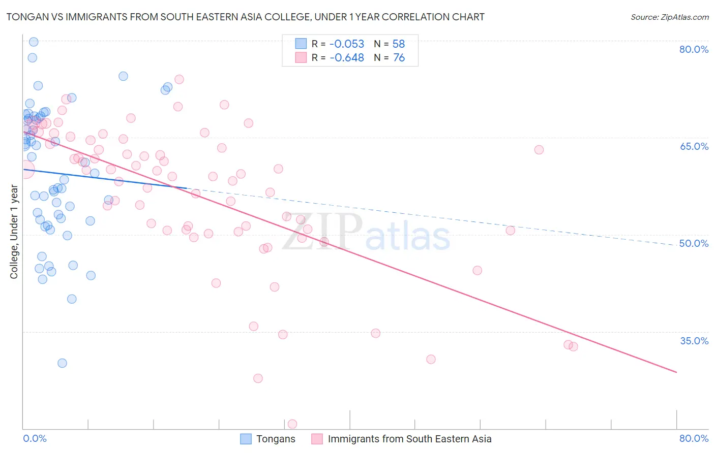 Tongan vs Immigrants from South Eastern Asia College, Under 1 year
