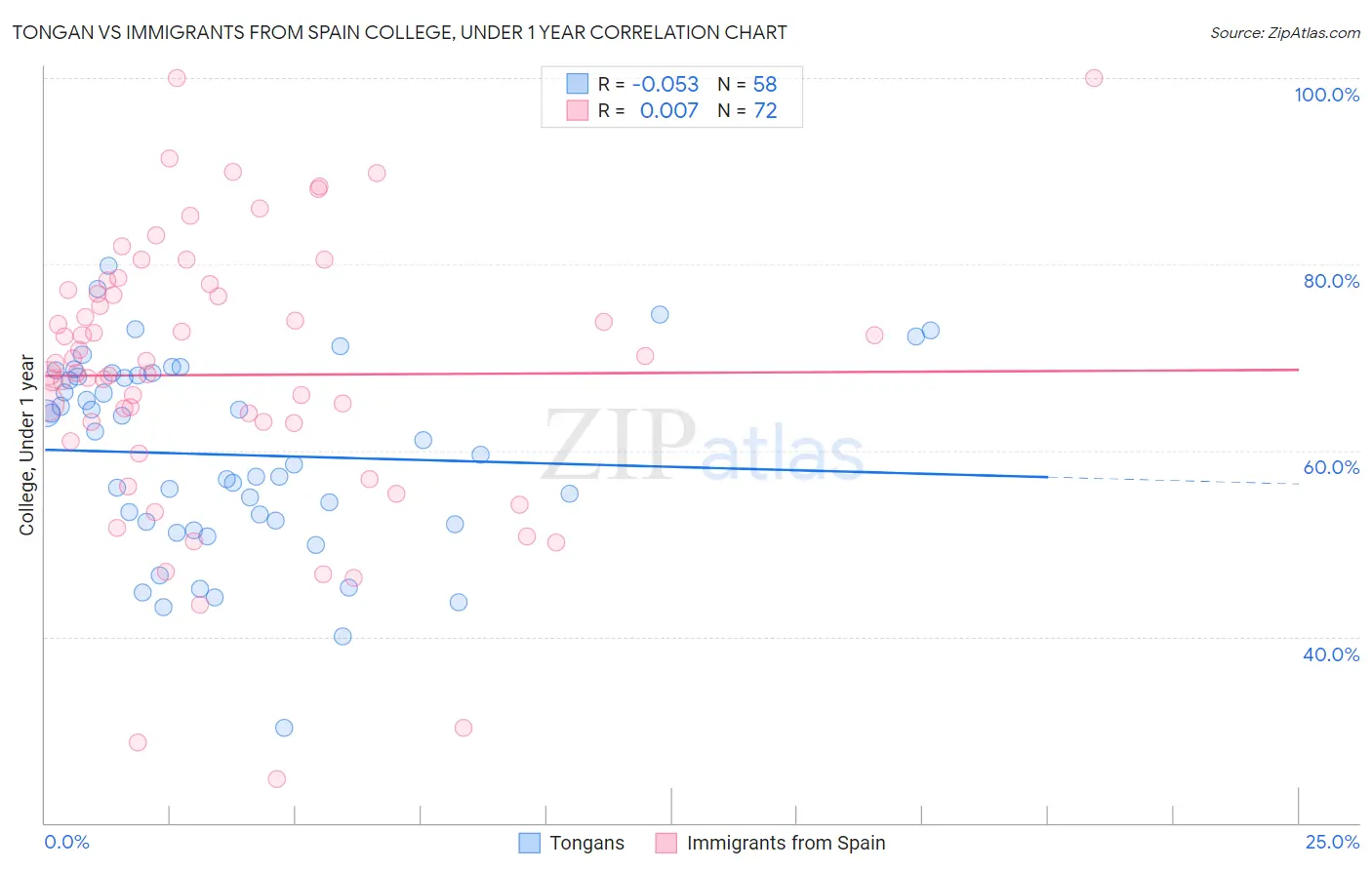 Tongan vs Immigrants from Spain College, Under 1 year