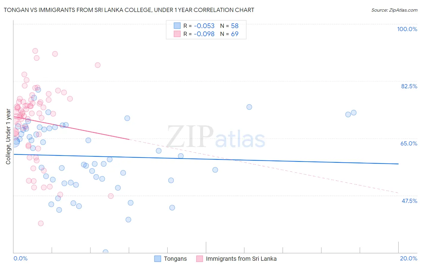 Tongan vs Immigrants from Sri Lanka College, Under 1 year