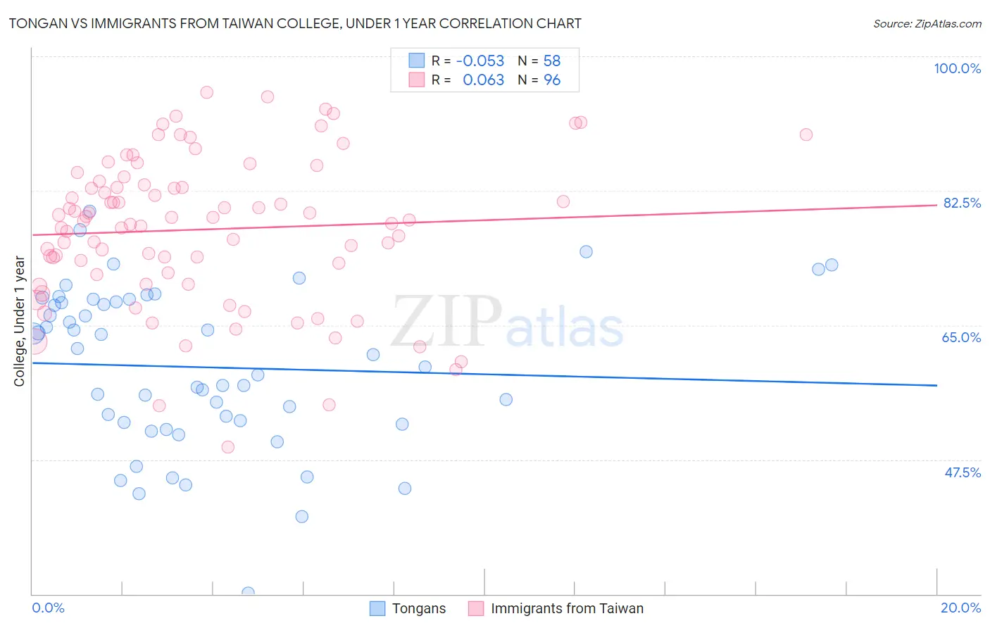 Tongan vs Immigrants from Taiwan College, Under 1 year
