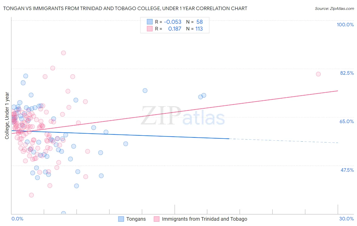 Tongan vs Immigrants from Trinidad and Tobago College, Under 1 year