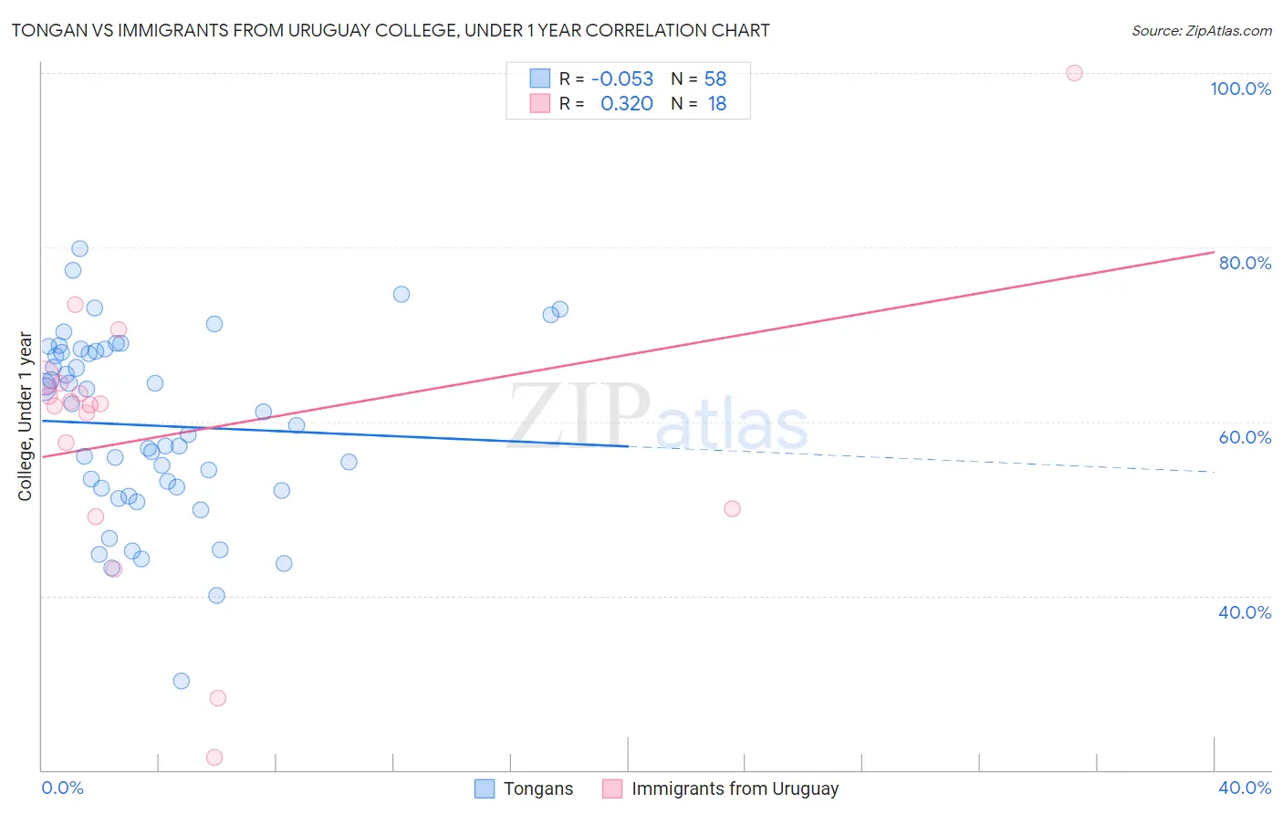 Tongan vs Immigrants from Uruguay College, Under 1 year