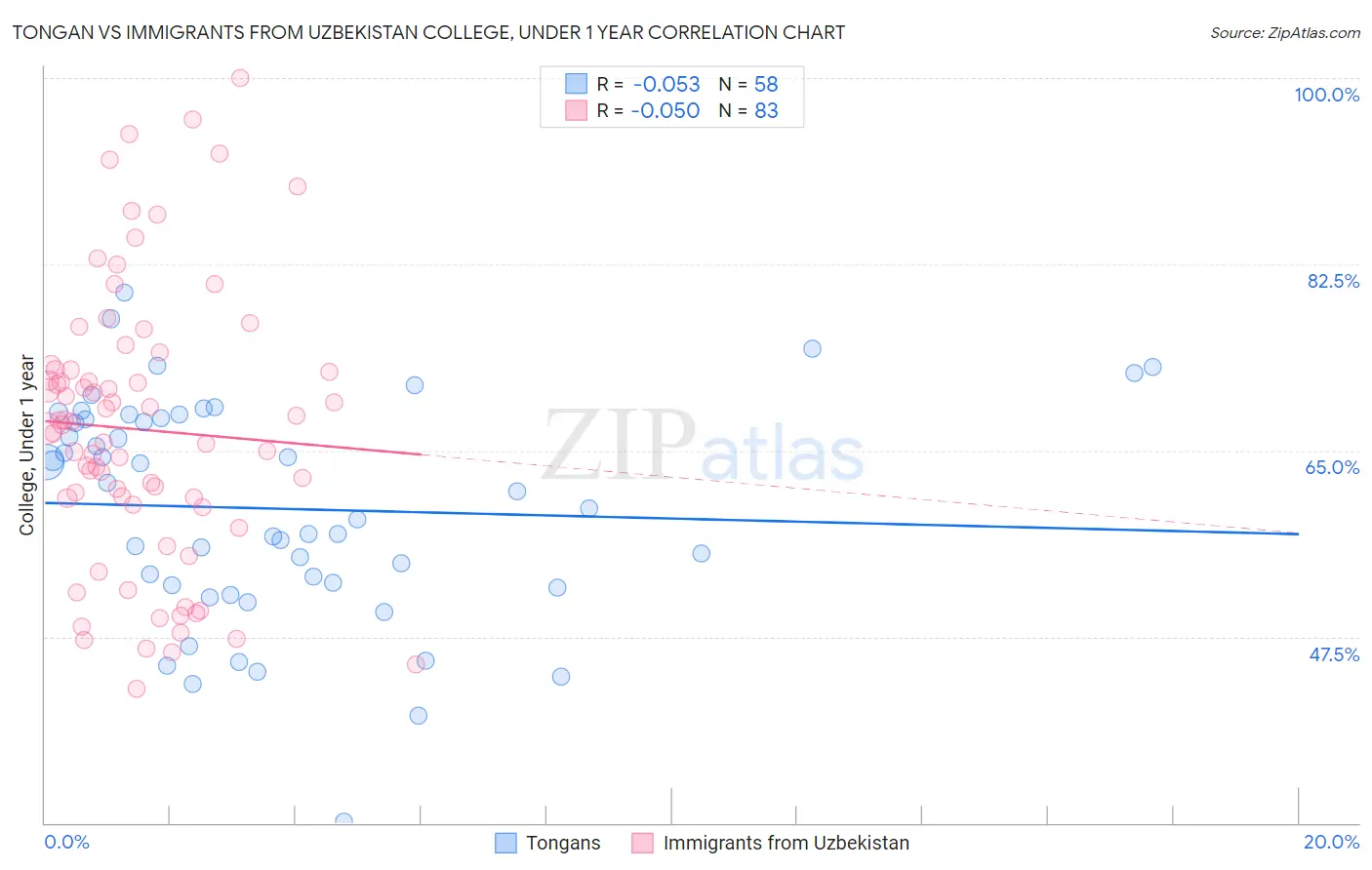 Tongan vs Immigrants from Uzbekistan College, Under 1 year