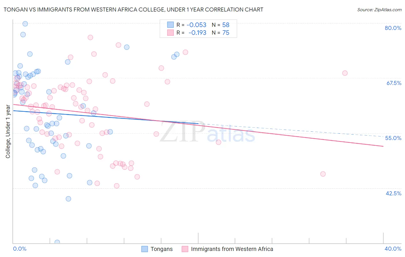 Tongan vs Immigrants from Western Africa College, Under 1 year