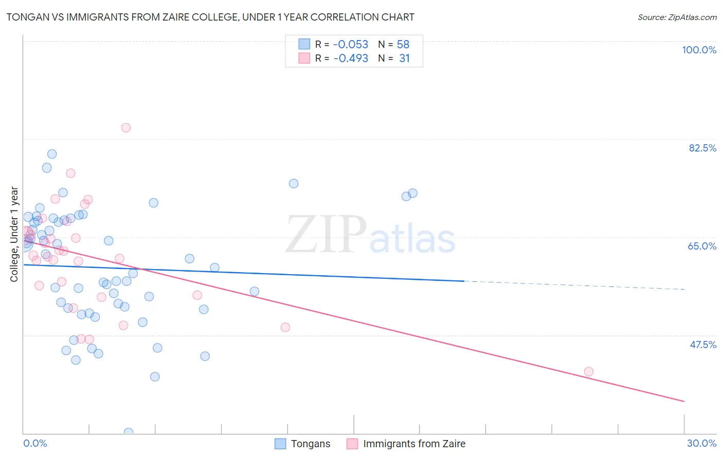 Tongan vs Immigrants from Zaire College, Under 1 year