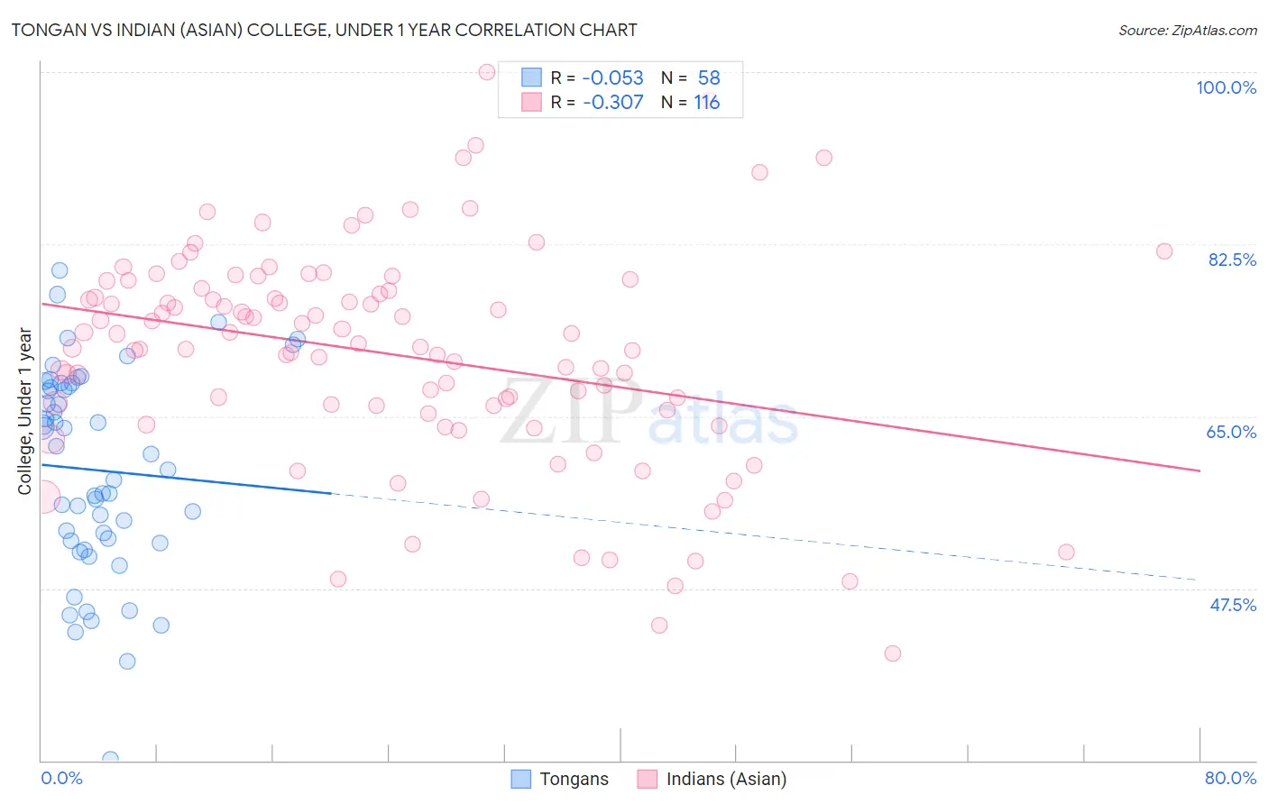 Tongan vs Indian (Asian) College, Under 1 year