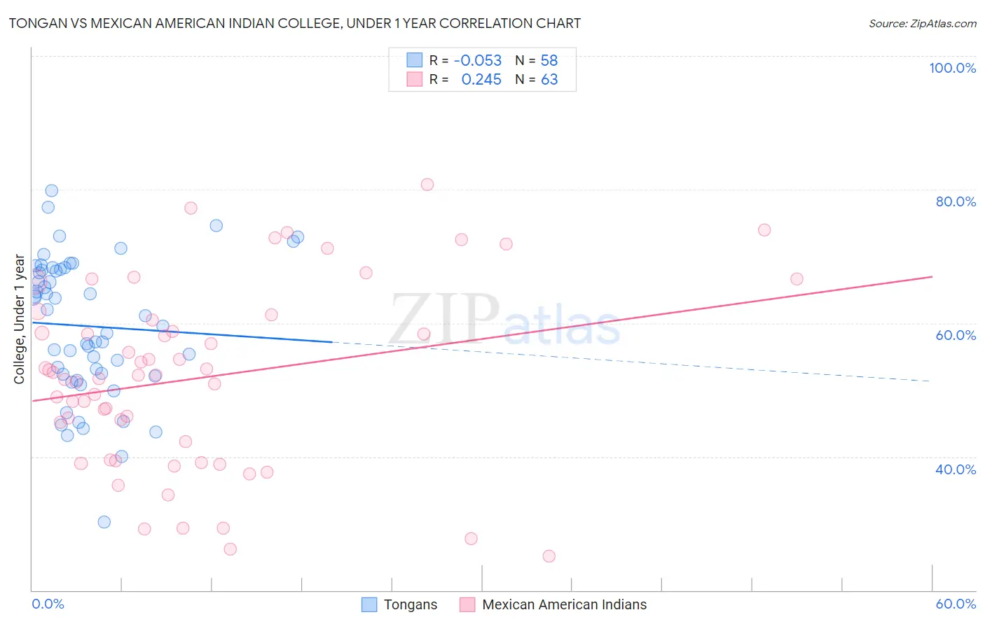 Tongan vs Mexican American Indian College, Under 1 year