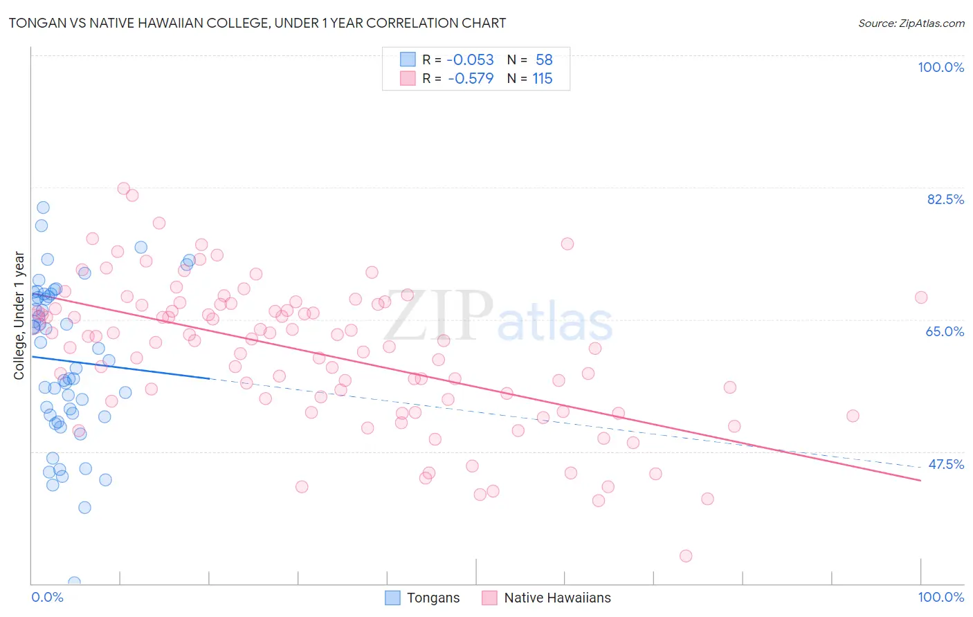 Tongan vs Native Hawaiian College, Under 1 year