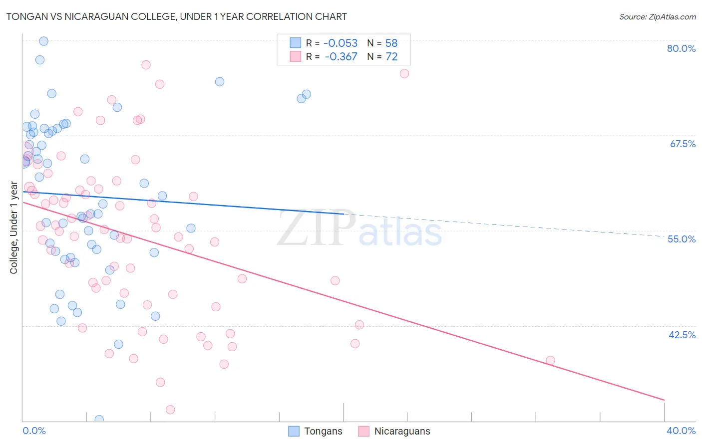 Tongan vs Nicaraguan College, Under 1 year