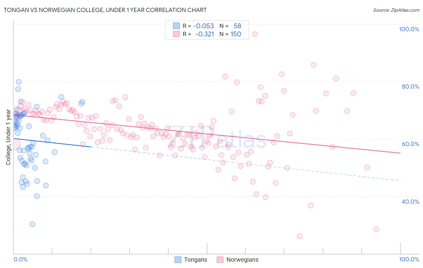 Tongan vs Norwegian College, Under 1 year