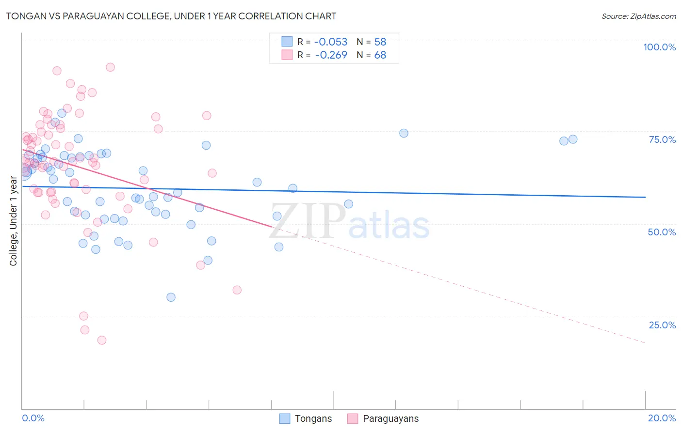 Tongan vs Paraguayan College, Under 1 year