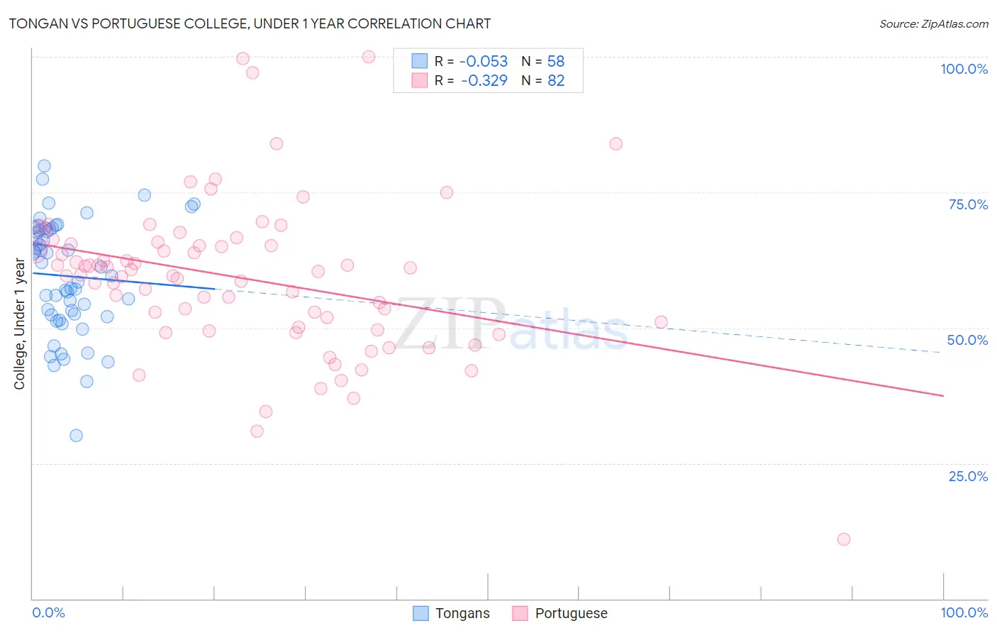 Tongan vs Portuguese College, Under 1 year