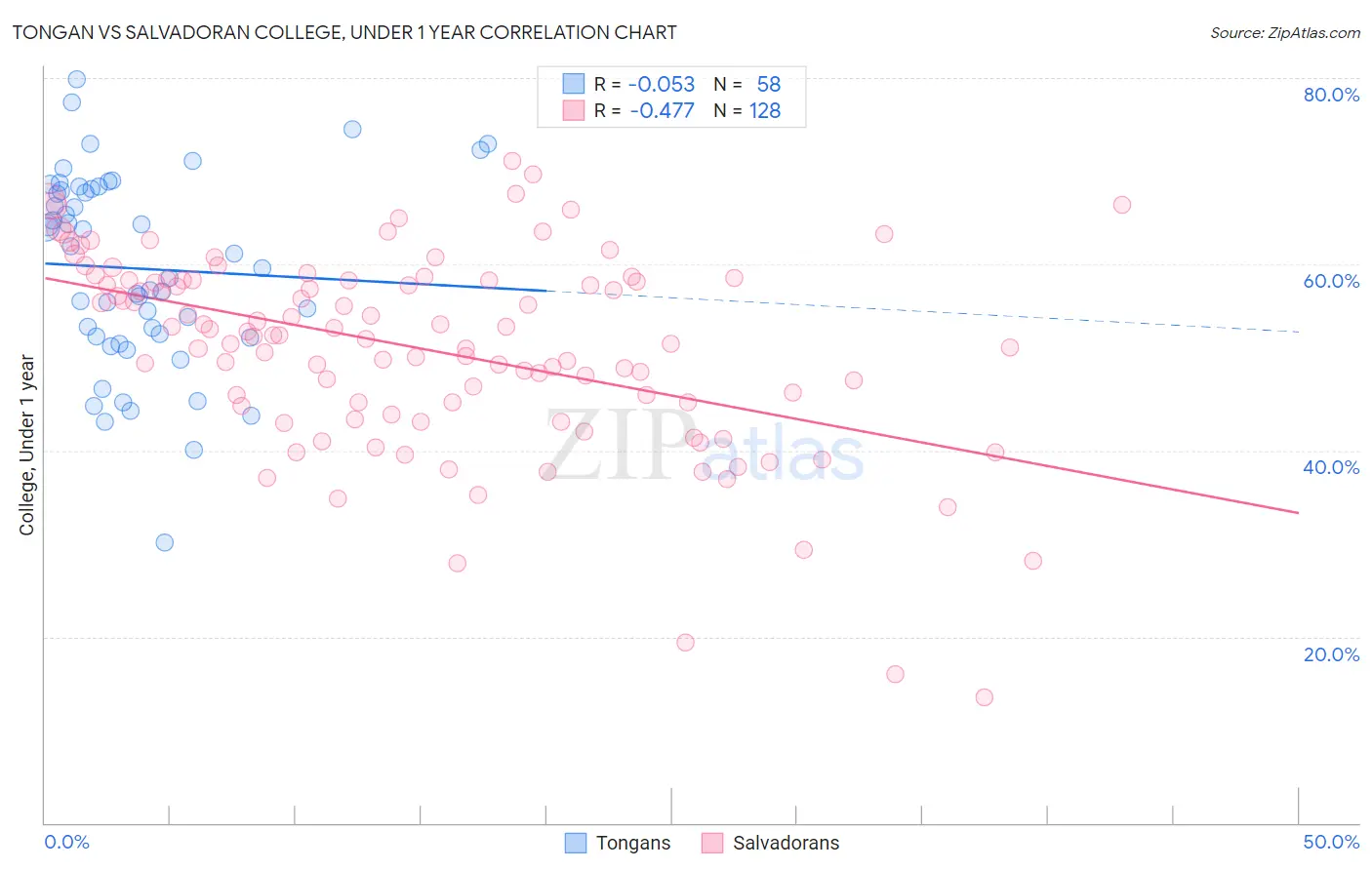 Tongan vs Salvadoran College, Under 1 year