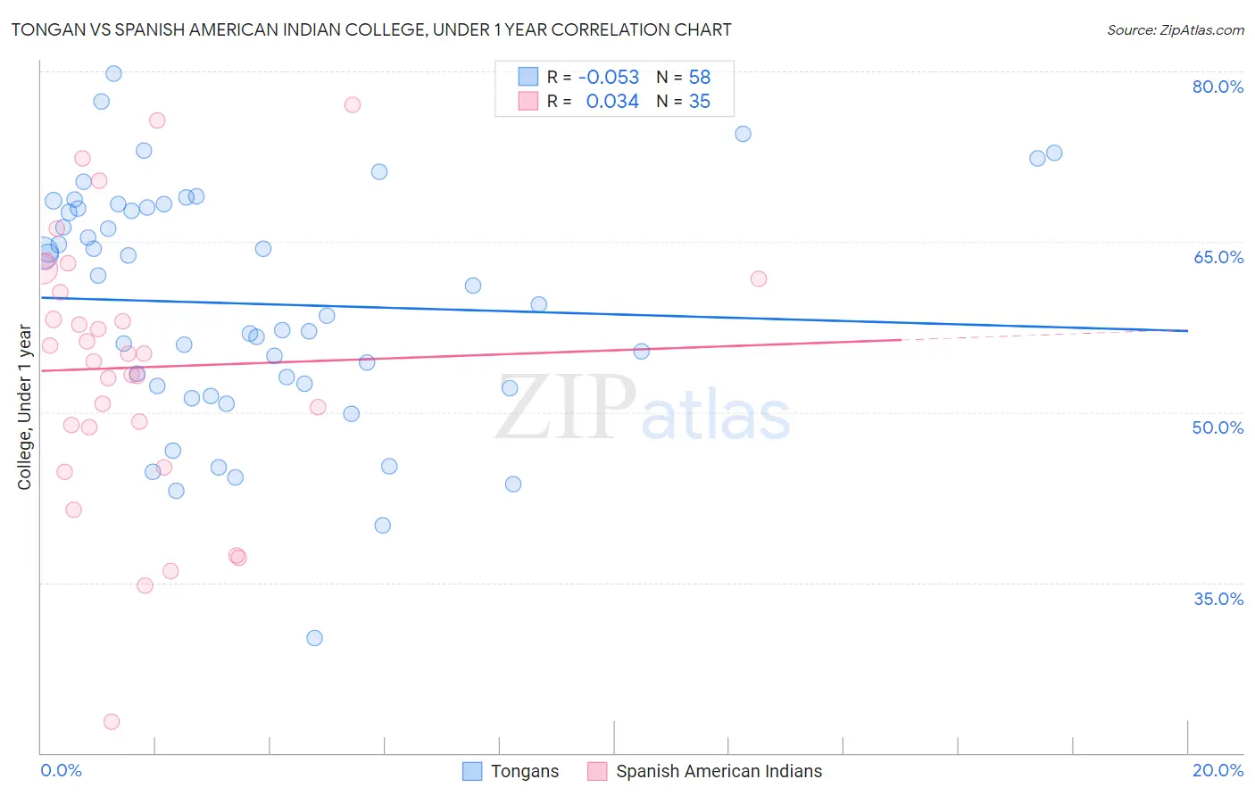 Tongan vs Spanish American Indian College, Under 1 year