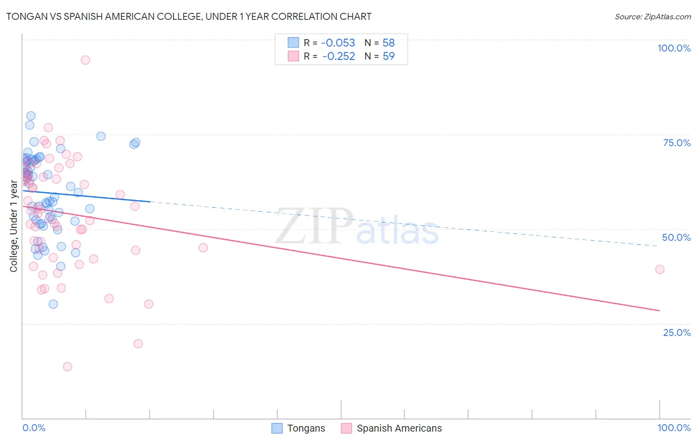 Tongan vs Spanish American College, Under 1 year