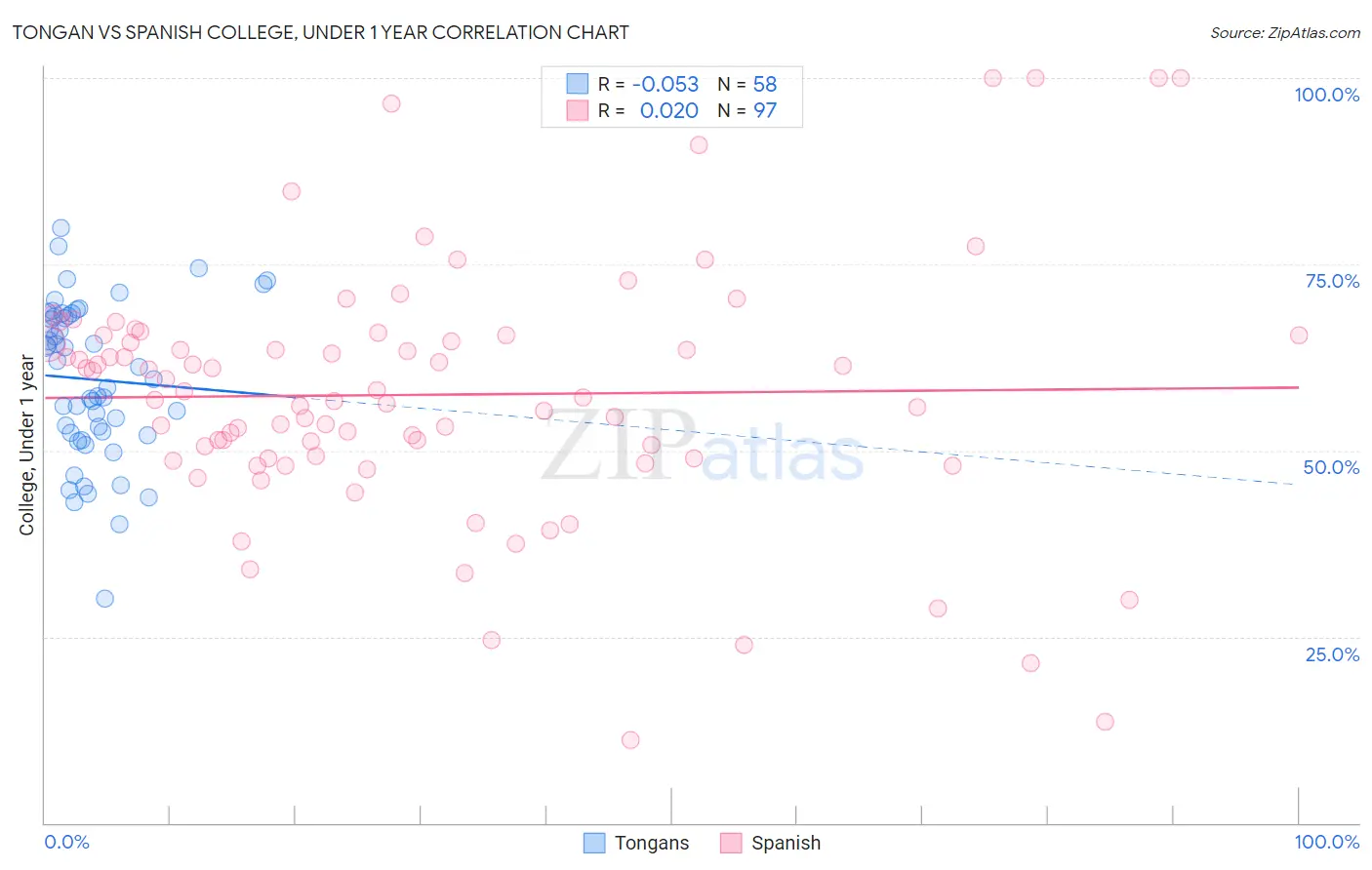Tongan vs Spanish College, Under 1 year