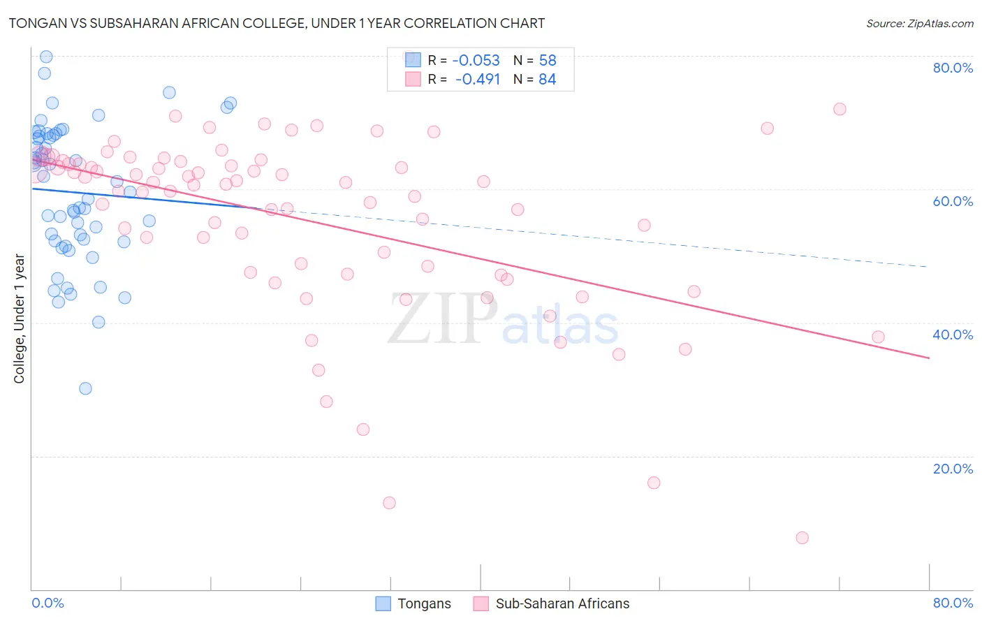 Tongan vs Subsaharan African College, Under 1 year