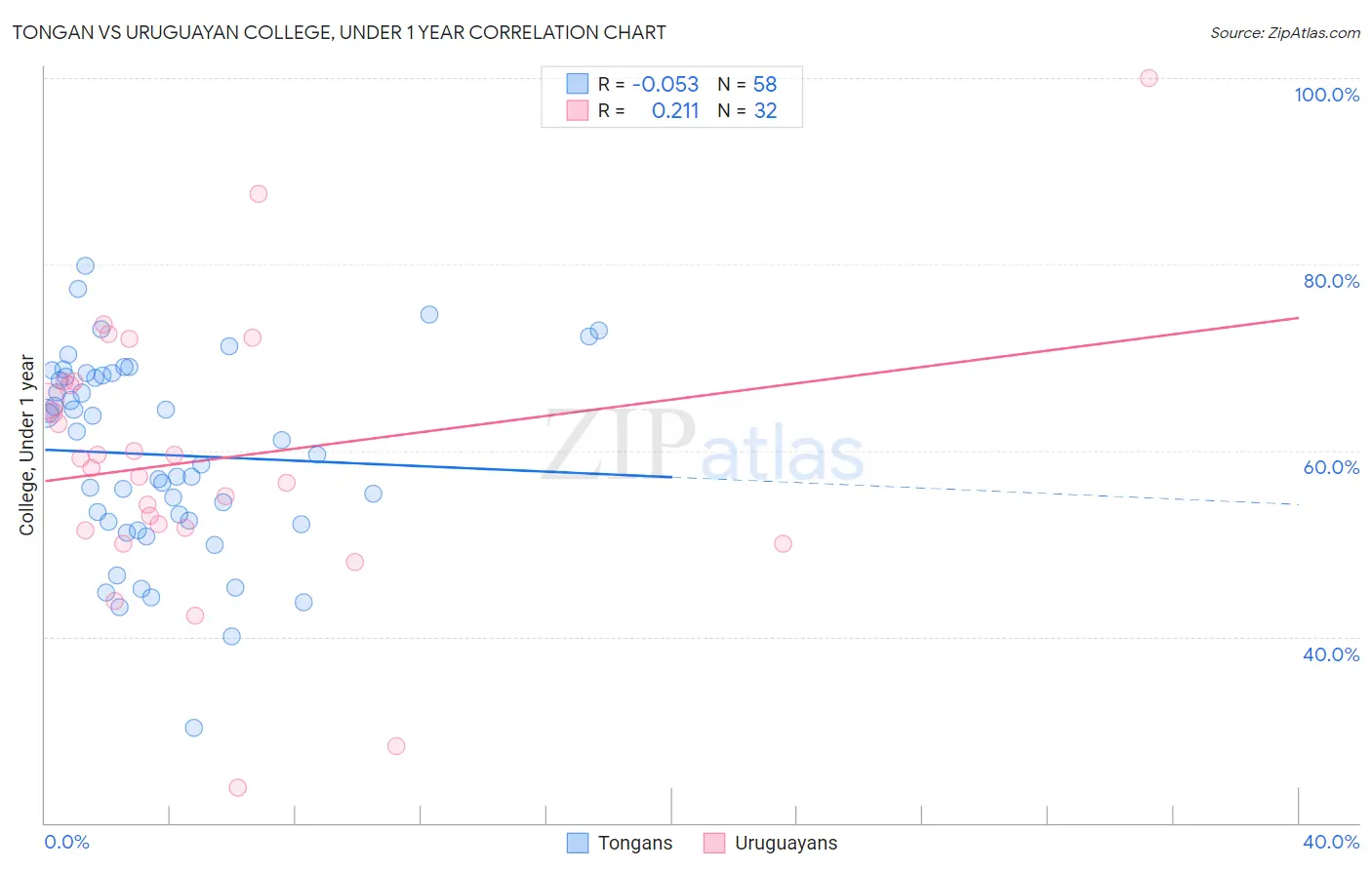 Tongan vs Uruguayan College, Under 1 year