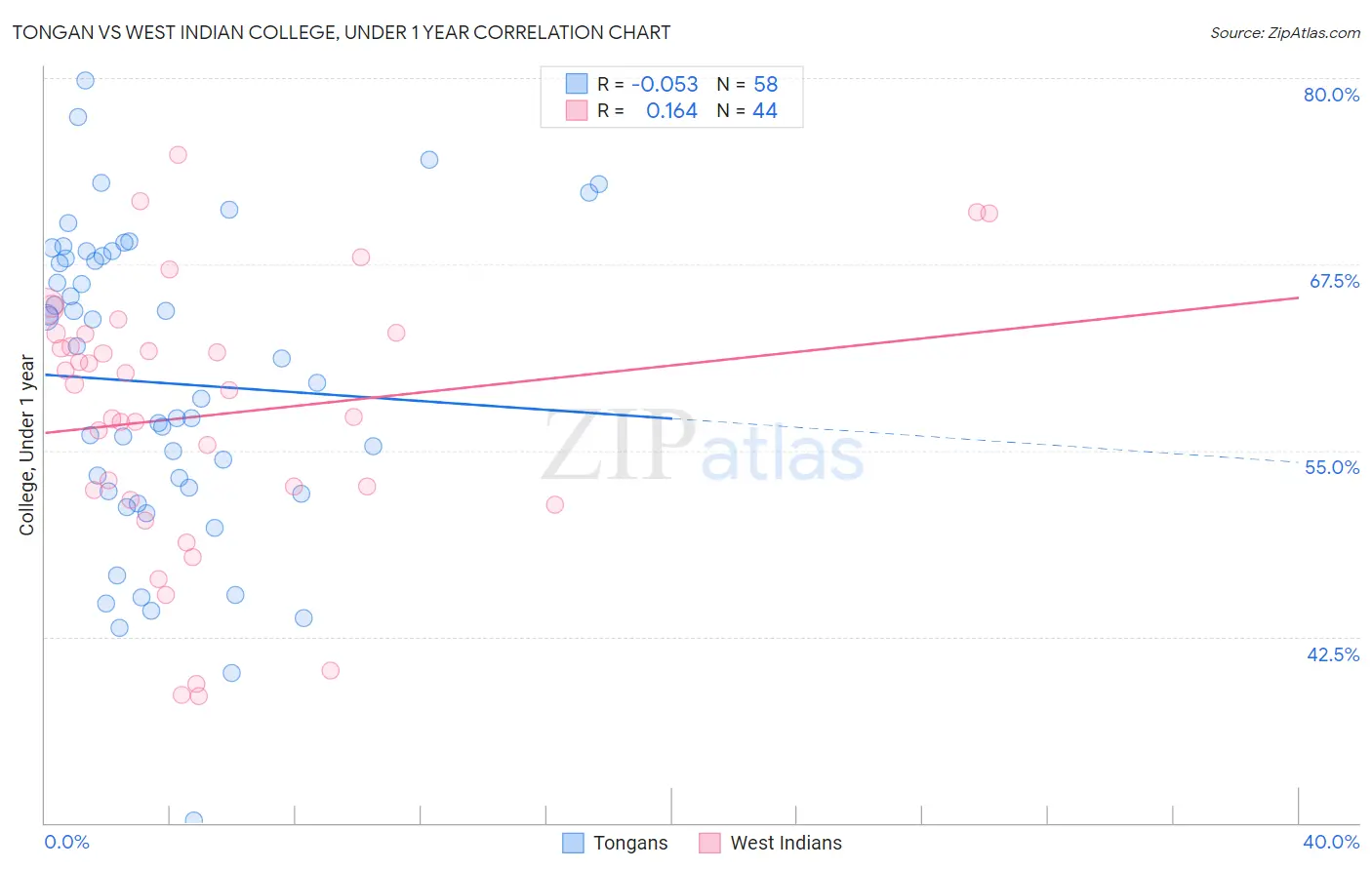 Tongan vs West Indian College, Under 1 year