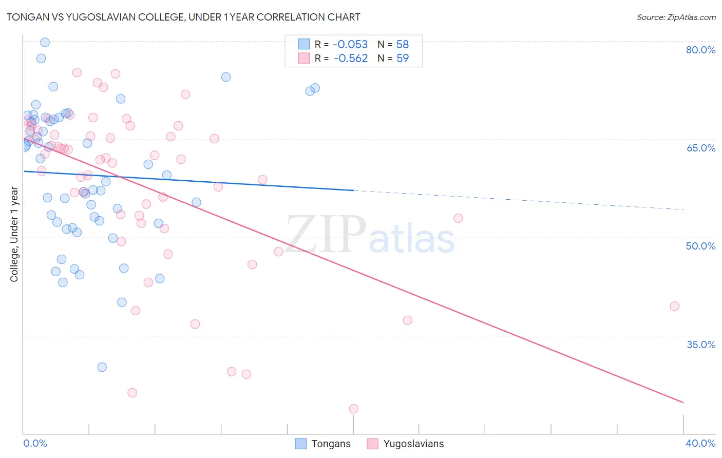 Tongan vs Yugoslavian College, Under 1 year