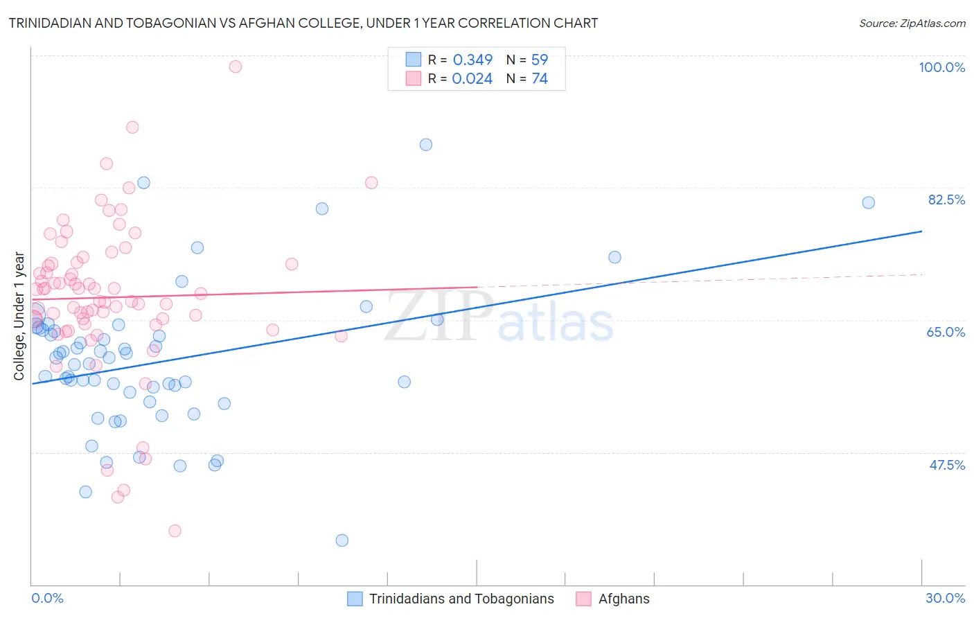 Trinidadian and Tobagonian vs Afghan College, Under 1 year
