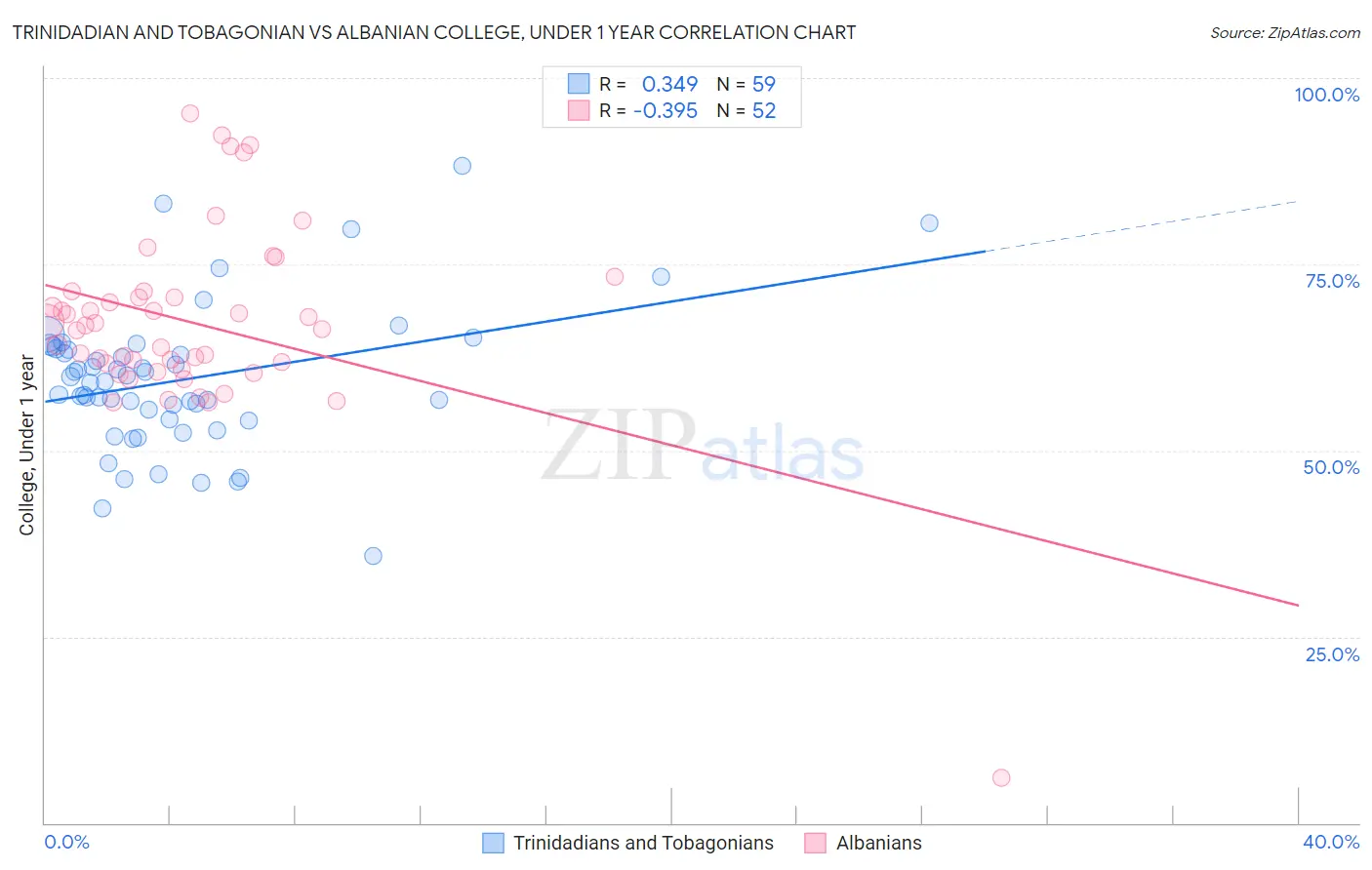 Trinidadian and Tobagonian vs Albanian College, Under 1 year