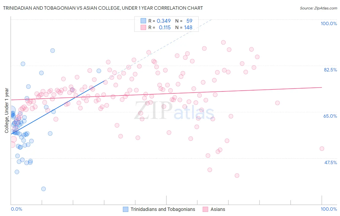 Trinidadian and Tobagonian vs Asian College, Under 1 year