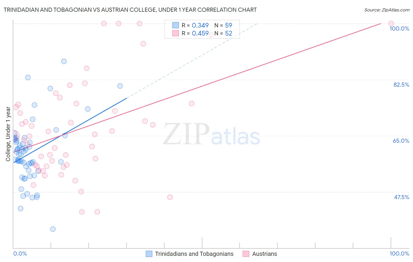 Trinidadian and Tobagonian vs Austrian College, Under 1 year