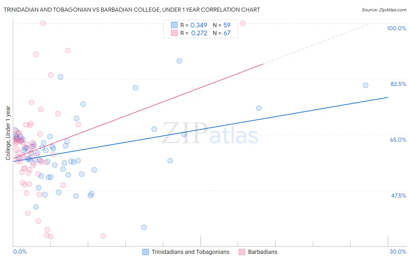 Trinidadian and Tobagonian vs Barbadian College, Under 1 year