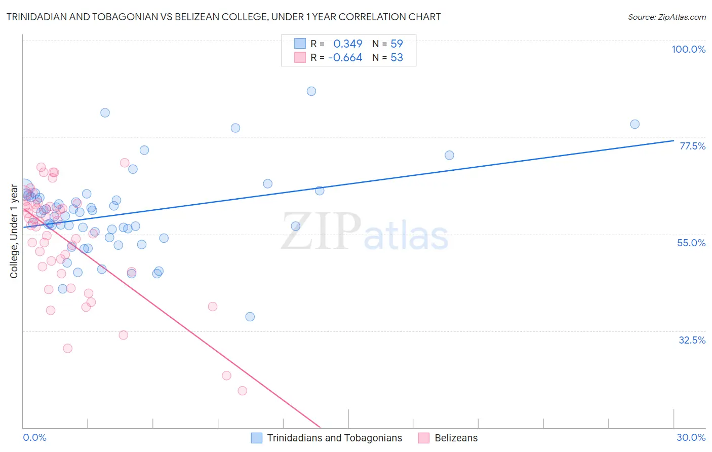 Trinidadian and Tobagonian vs Belizean College, Under 1 year
