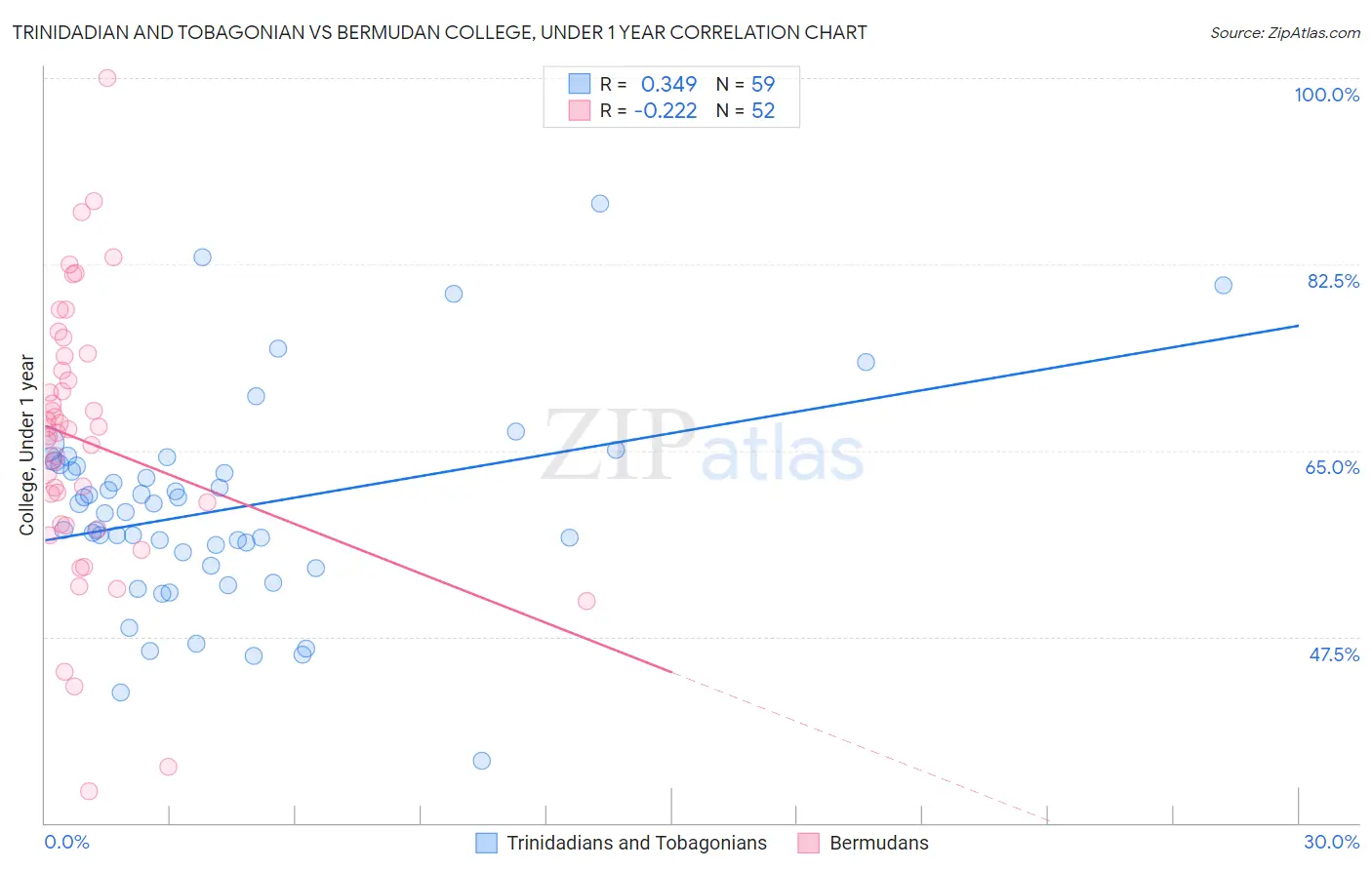 Trinidadian and Tobagonian vs Bermudan College, Under 1 year