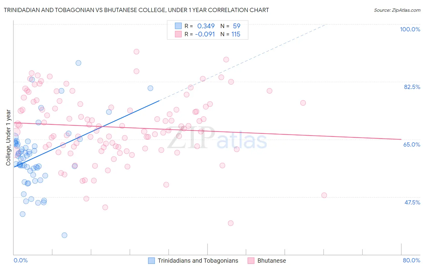 Trinidadian and Tobagonian vs Bhutanese College, Under 1 year