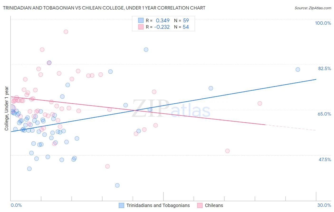 Trinidadian and Tobagonian vs Chilean College, Under 1 year