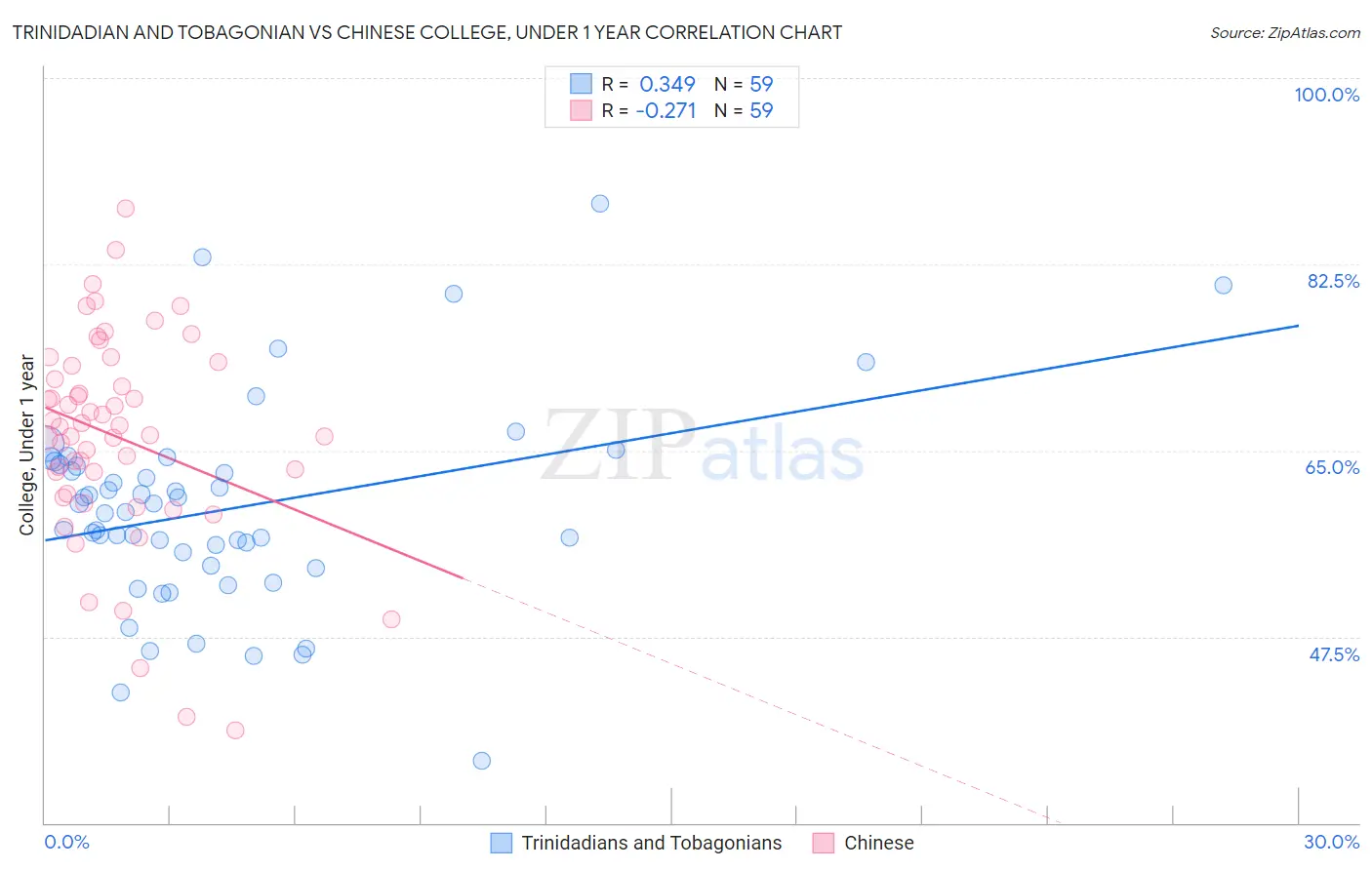 Trinidadian and Tobagonian vs Chinese College, Under 1 year