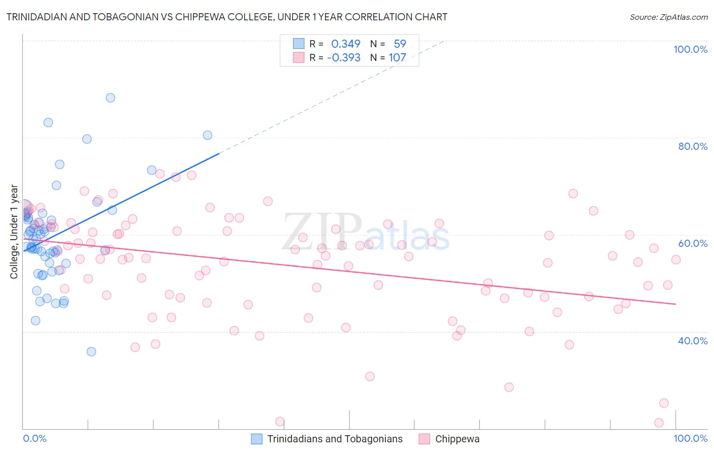 Trinidadian and Tobagonian vs Chippewa College, Under 1 year