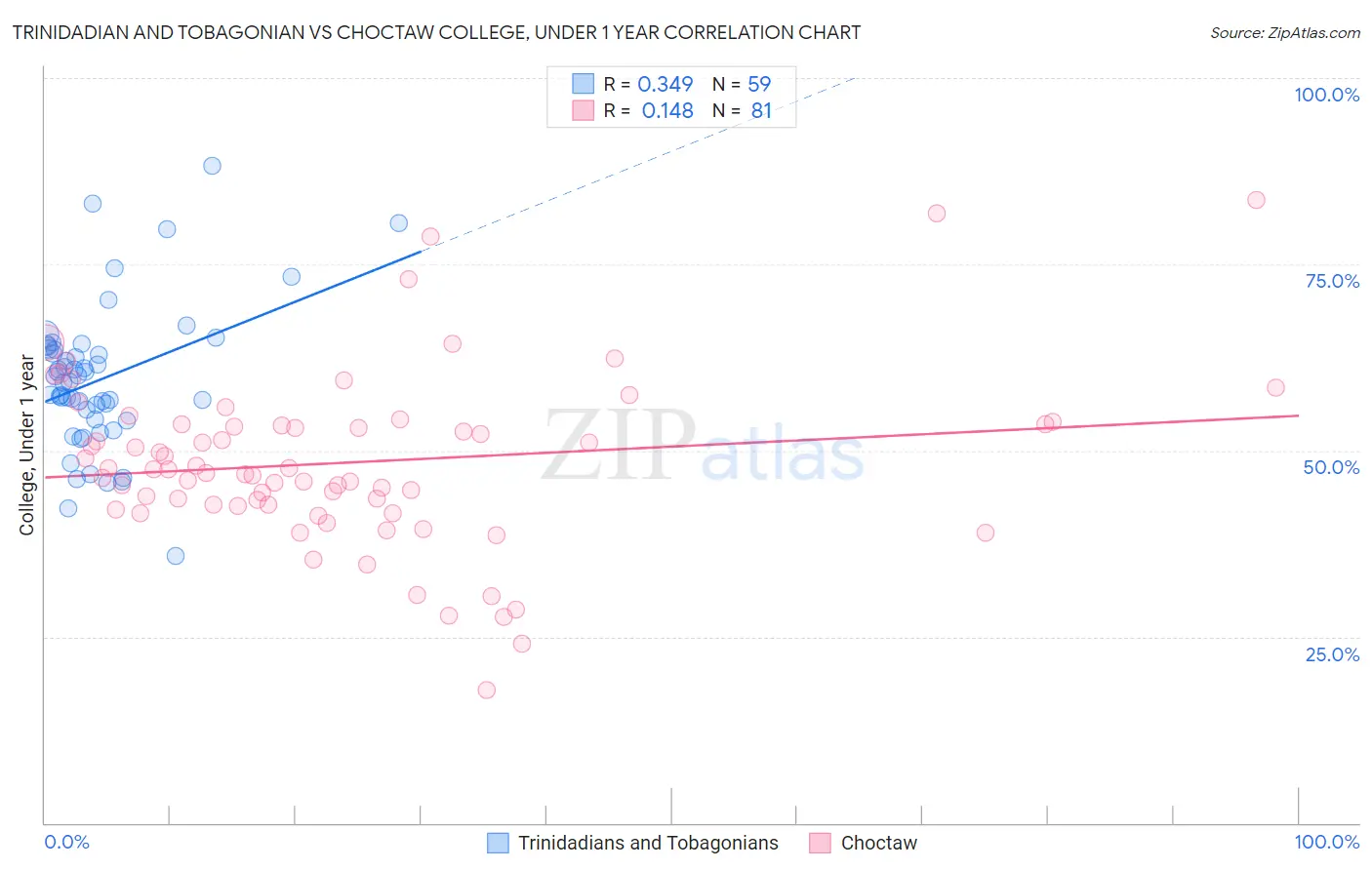 Trinidadian and Tobagonian vs Choctaw College, Under 1 year