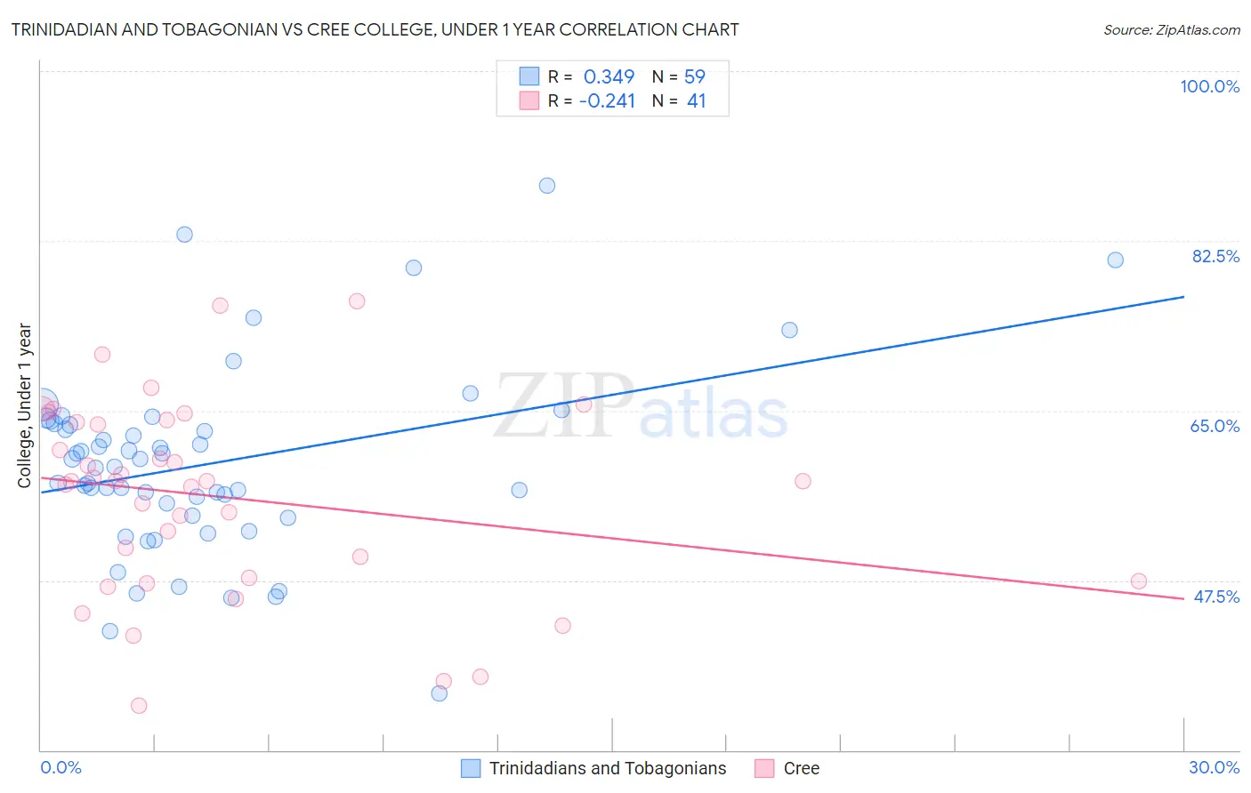 Trinidadian and Tobagonian vs Cree College, Under 1 year