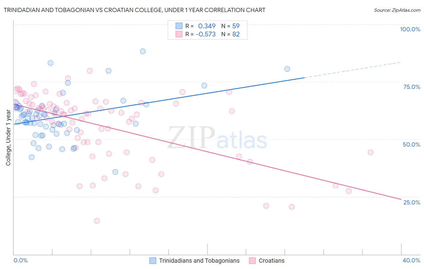 Trinidadian and Tobagonian vs Croatian College, Under 1 year