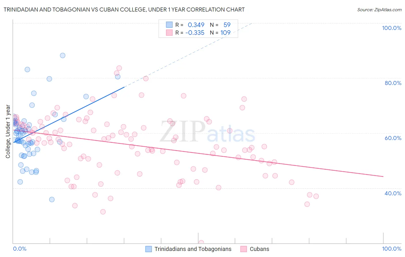 Trinidadian and Tobagonian vs Cuban College, Under 1 year