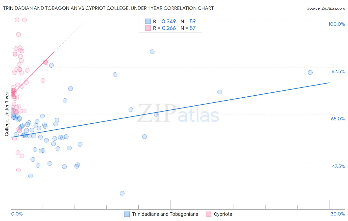 Trinidadian and Tobagonian vs Cypriot College, Under 1 year