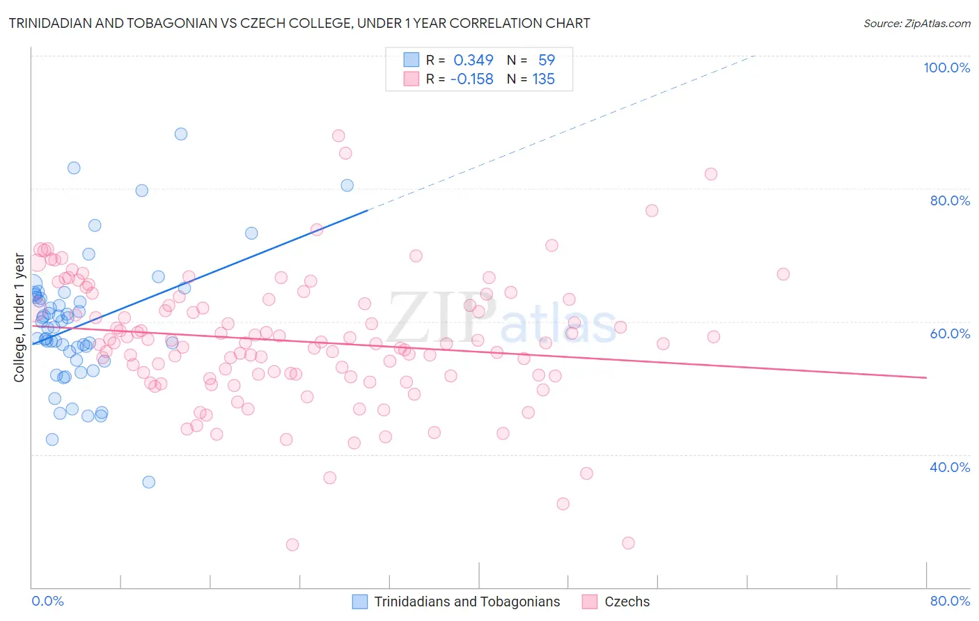 Trinidadian and Tobagonian vs Czech College, Under 1 year