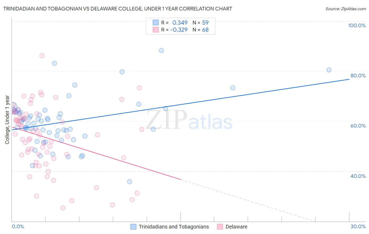 Trinidadian and Tobagonian vs Delaware College, Under 1 year