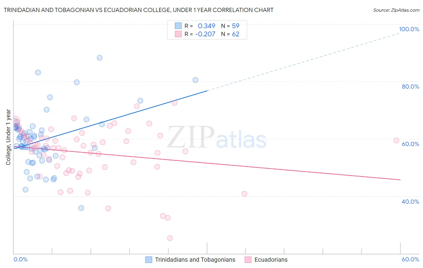 Trinidadian and Tobagonian vs Ecuadorian College, Under 1 year
