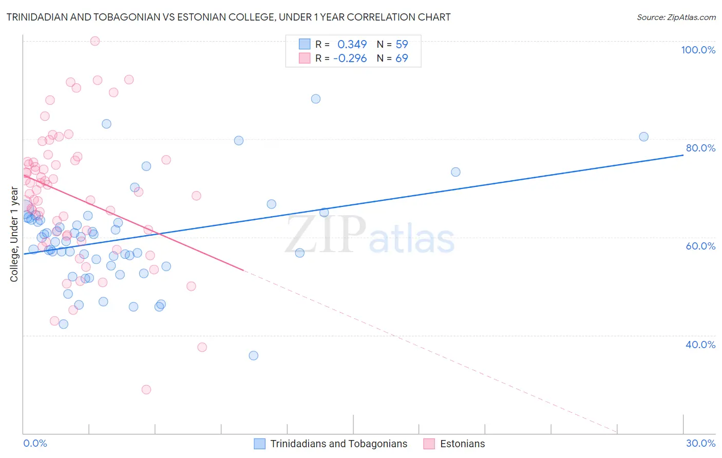 Trinidadian and Tobagonian vs Estonian College, Under 1 year