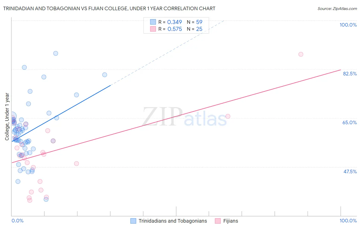 Trinidadian and Tobagonian vs Fijian College, Under 1 year