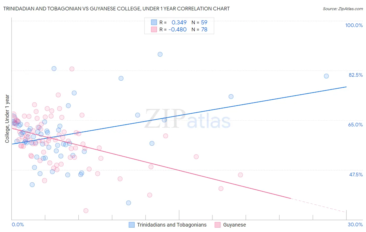 Trinidadian and Tobagonian vs Guyanese College, Under 1 year