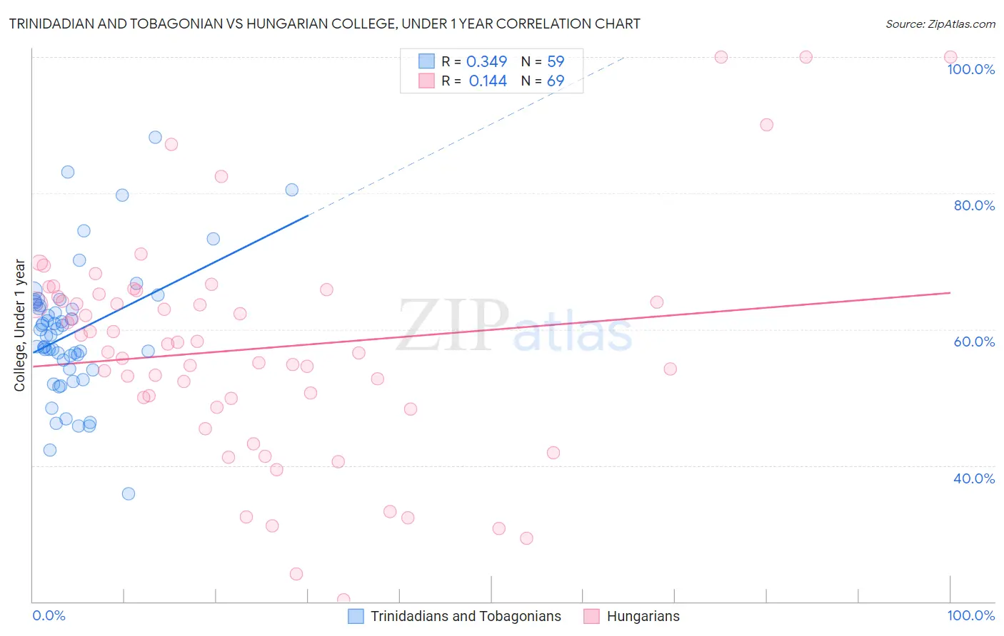 Trinidadian and Tobagonian vs Hungarian College, Under 1 year