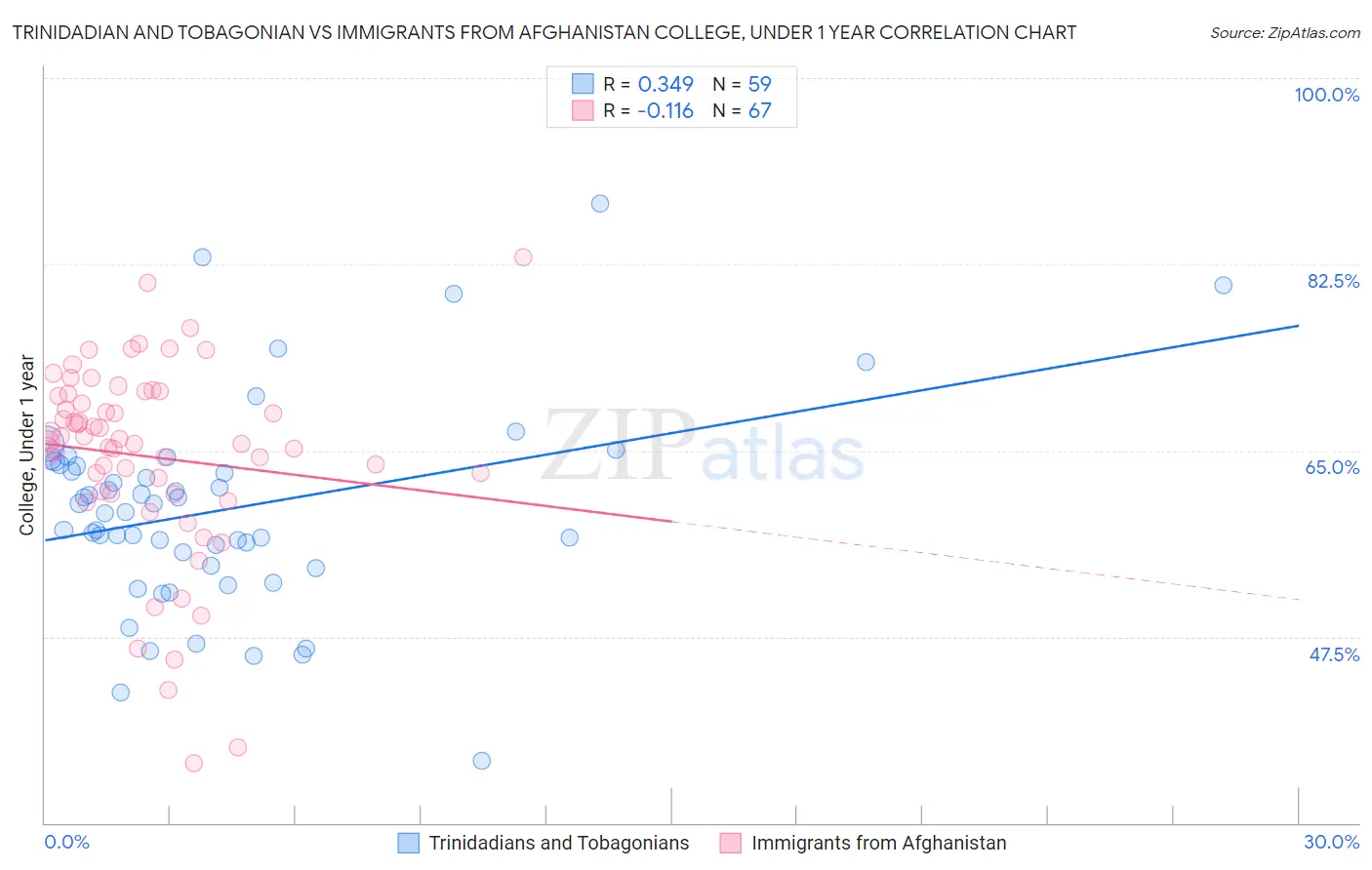 Trinidadian and Tobagonian vs Immigrants from Afghanistan College, Under 1 year